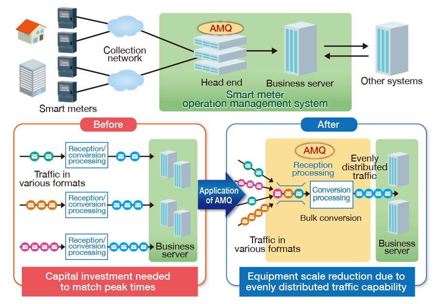 Smart meter operations management system