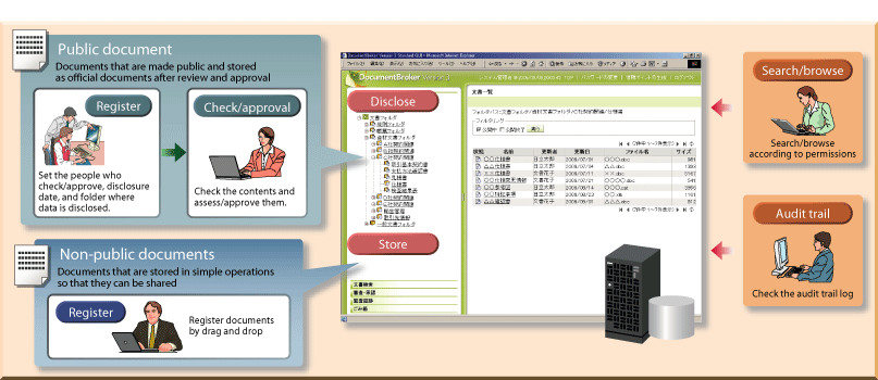 Example of using uCosminexus DocumentBroker Version 3 Standard GUI