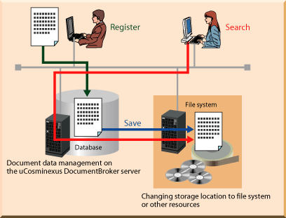 Document data management by the long-term storage and management
