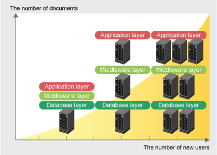 Expanding the system scale in stages