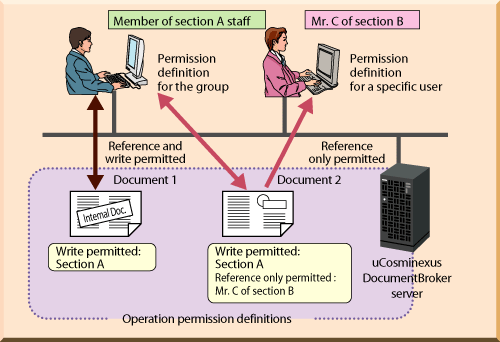 Access control