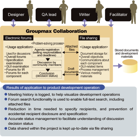Application to product development operations