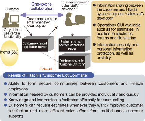 Application to customer IT solutions