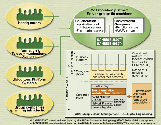 Collaboration platform for 200,000 Hitachi Group employees