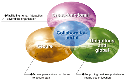 A next-generation work style achieved through a collaboration portal