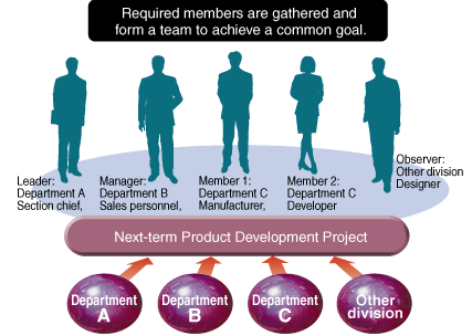 Required members are gathered and form a team to achieve a common goal.