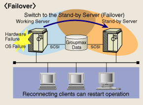Failover
