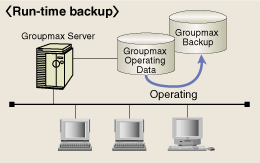 Run-time backup