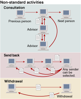 Non-standard activities