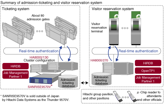 Summary of admission-ticketing and visitor reservation system