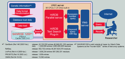 Human Genome Center HiGet system overview