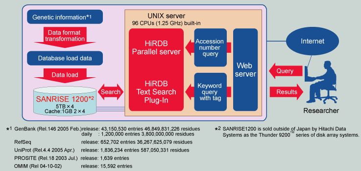 Human Genome Center HiGet system overview