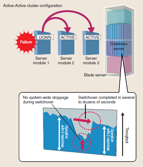 Active-Active cluster configuration