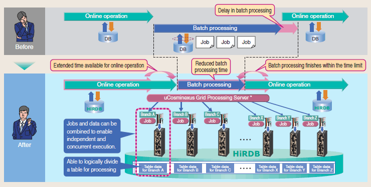 Accelerate performance