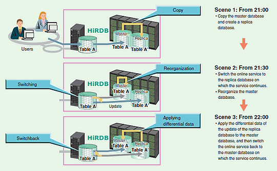 Example of using online reorganization