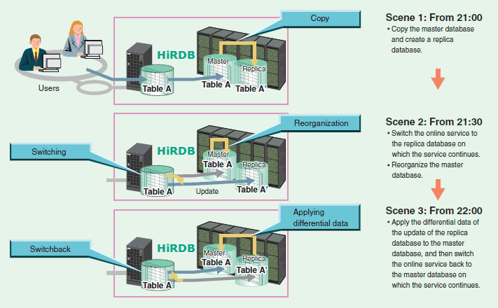 Example of using online reorganization