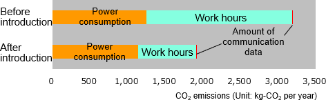 Graphs of CO2 emissions and CO2 reduction rates before and after the introduction