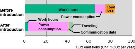 Graphs of CO2 emissions and CO2 reduction rates before and after the introduction