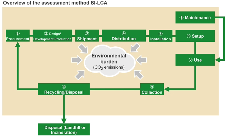 The SI-LCA method assesses the CO2 emissions in the life cycle of service and solution products: from procurement, design, and development; to disposal and recycling.