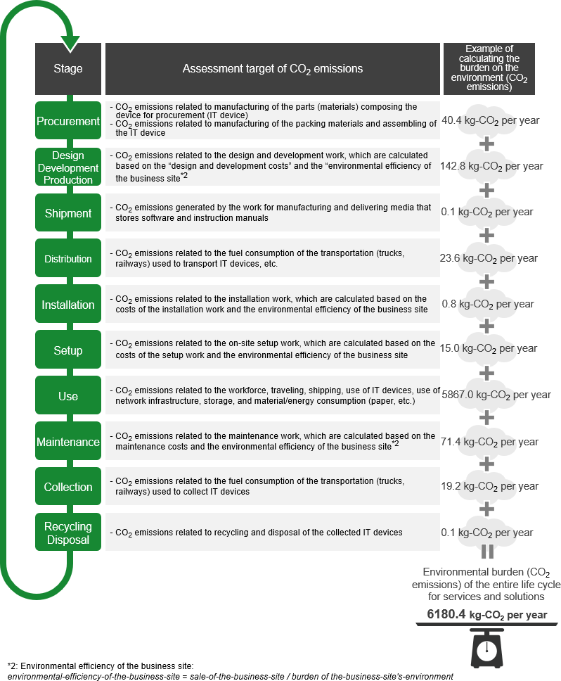 The calculation method of SI-LCA is to add up the burden on the environment (CO2 emissions) at each life cycle stage.