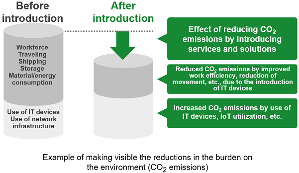 For the main burdens on the environment during customer operations before and after the introduction of the services and solutions, calculate the effect of reducing the burden on the environment (CO2 emissions).