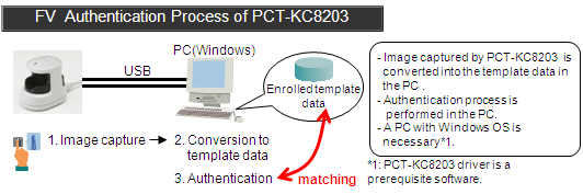 FV　Authentication Process of PCT-KC8203