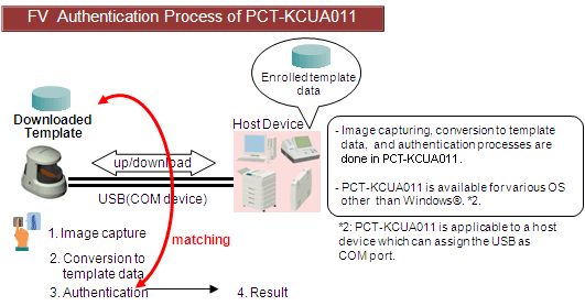 FV　Authentication Process of PCT-KCUA011