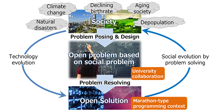 Figure.1 Social problem-solving through open problem based on social problem