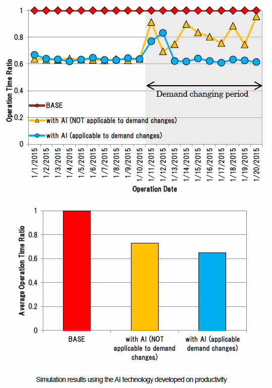 Simulation results using the AI technology developed on productivity