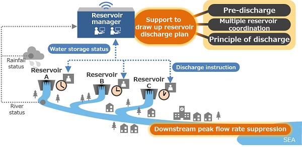 Illustration of expected solutions that support drawing up reservoir discharge plan
