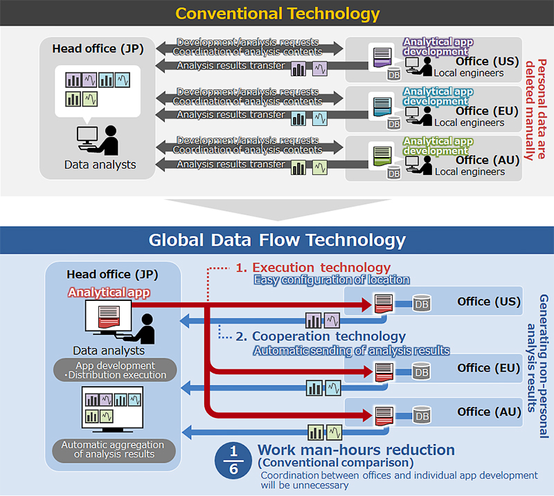 Global Data Flow Technology