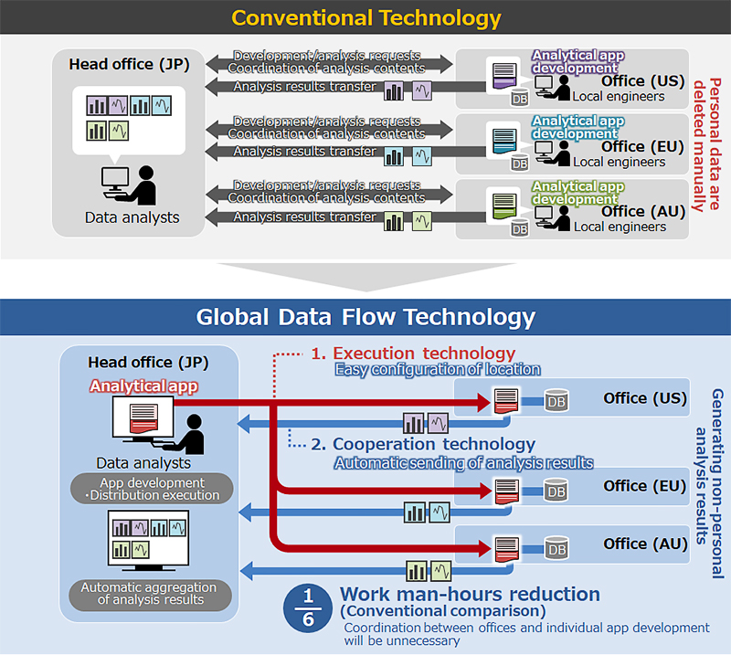 Global Data Flow Technology