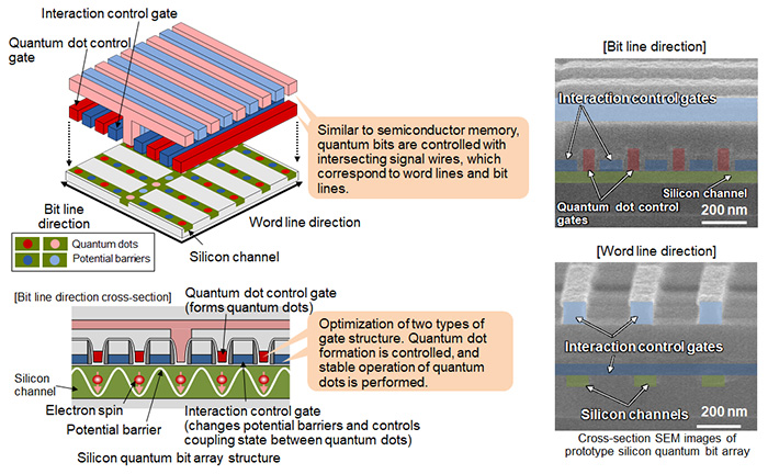 Two-dimensional silicon quantum bit array structure