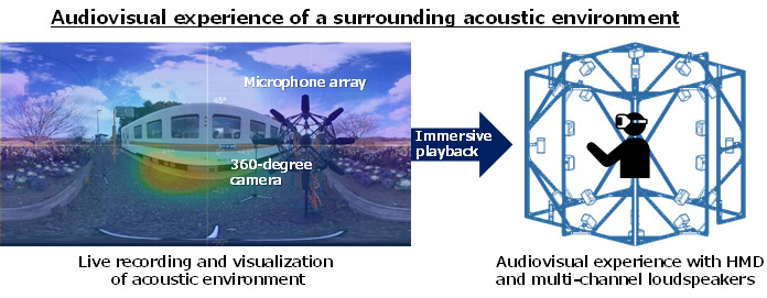 Fig. 1 Audiovisual experience of a surrounding acoustic environment