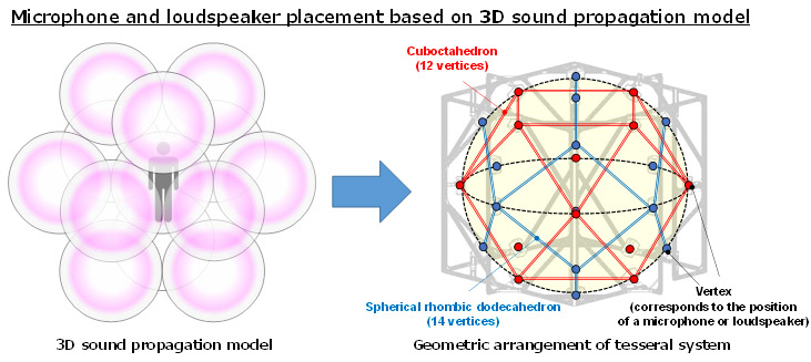 Fig. 2 Microphone and loudspeaker placement based on 3D sound propagation model