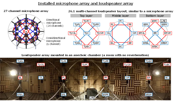 Fig. 3 Installed microphone array and loud speaker array
