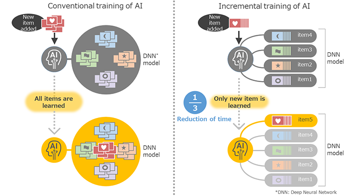 Comparison between conventional and proposed incremental training of AI