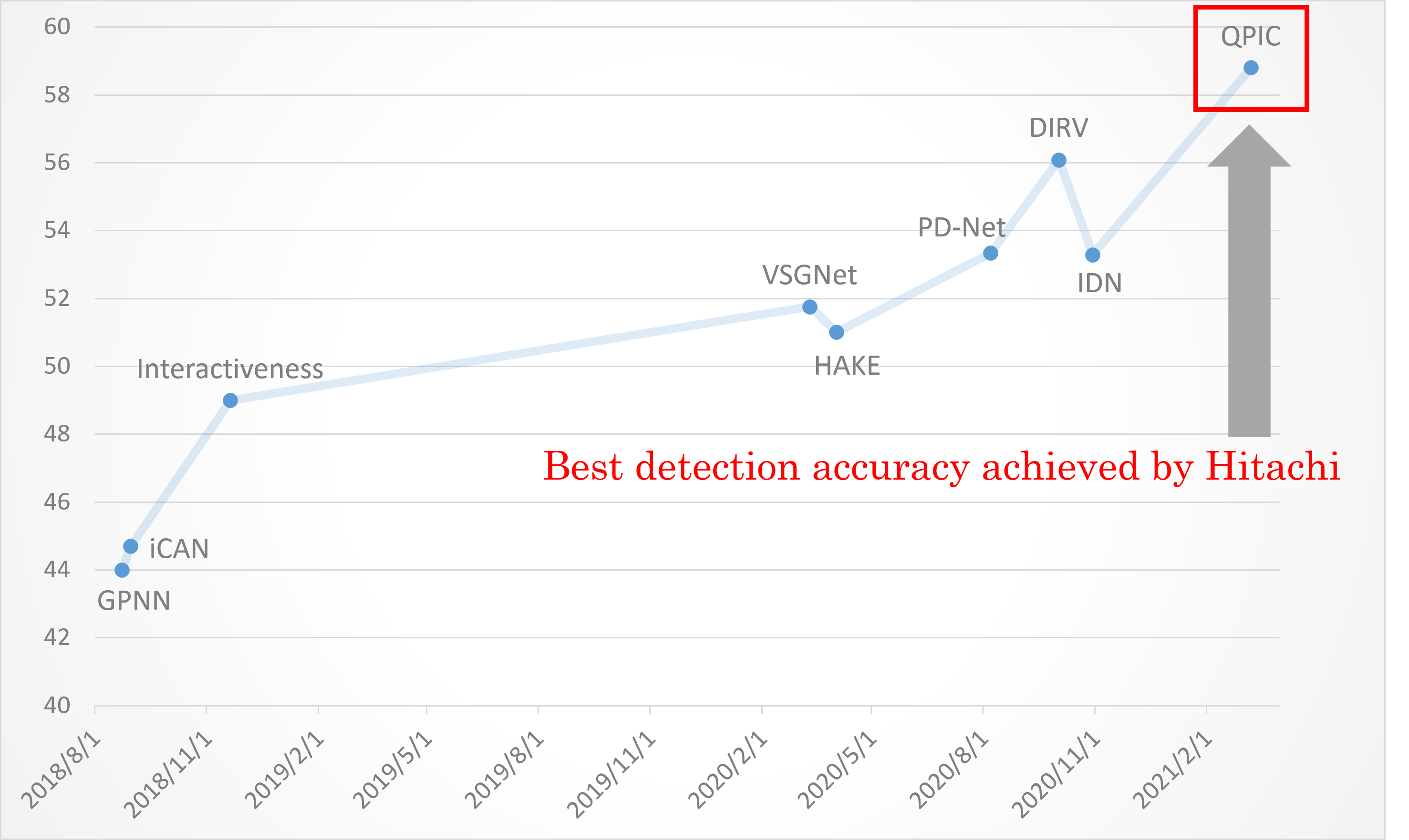Figure 2 Performance Improvement in Detection Accuracy Under One of the Famous Benchmark Datasets, V-COCO*1(Prepared by Hitachi Using the Information of Paper With Code)