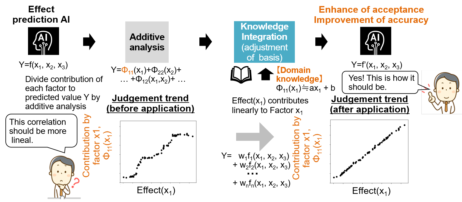 Fig. 3-1  Infusion of experts' views into prediction model in method (1)(Correlation between specific factor & the effect)