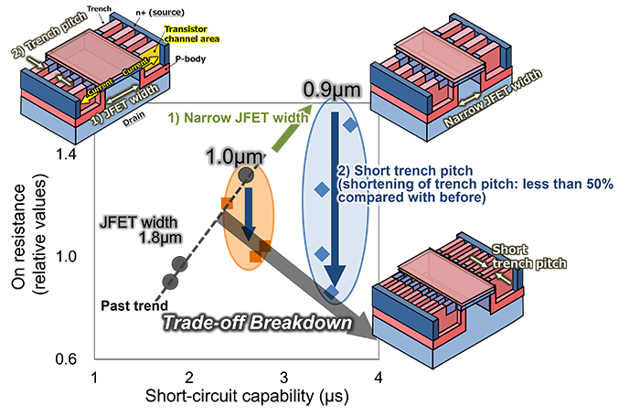 Figure 2: Elimination of trade-off between on resistance and short-circuit capability based on highly flexible device design technology