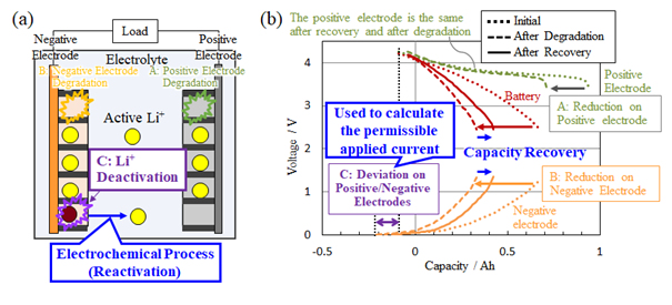 Fig. 2 Non-destructive, quantitative diagnostic technology of Lithium-Ion Battery degradation