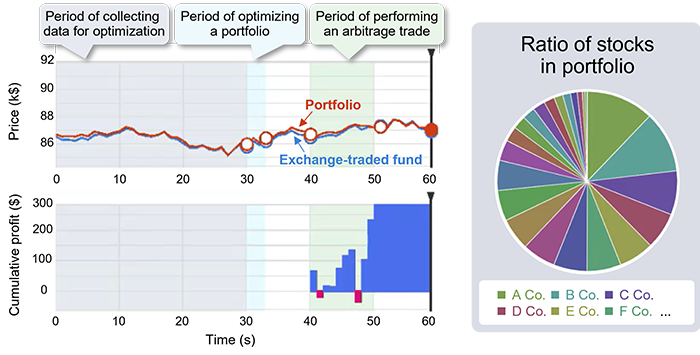 Fig 2: Illustration of the trading simulation in cooperation with CMOS annealing