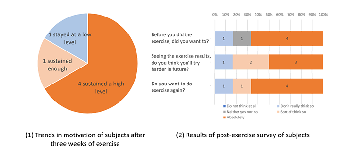 Fig 2. Verification results of evaluation system