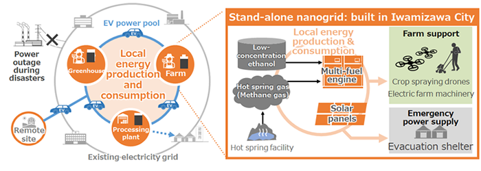 Fig 1. Energy system enabling local production and consumption (left) and stand-alone nanogrid (right)