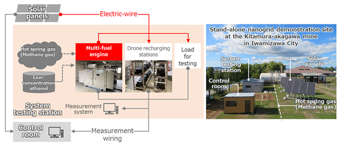 Fig 2. Stand-alone nanogrid demonstration site developed at Kitamura-akagawa mine in Iwamizawa City