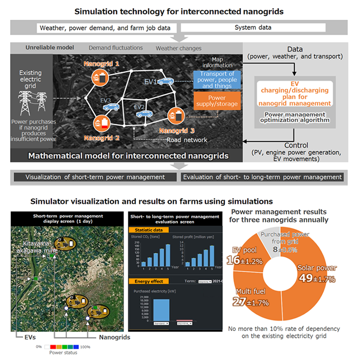 Fig 3. Newly developed simulation technology for interconnected nanogrids and results of implementation in agricultural work