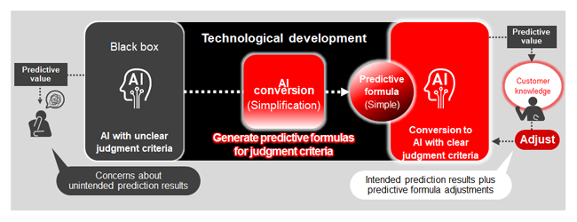 Fig 1-1. Outline of AI Simplification Technology