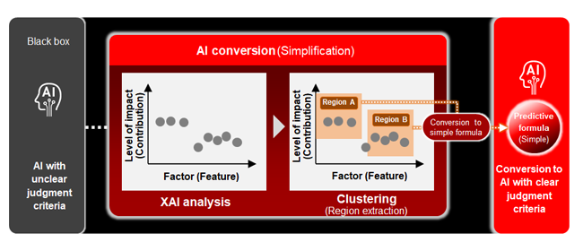Fig 2. Black-box AI Conversion Technology