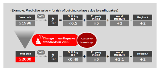 Fig 3-A. Adjustment Method 1 (Threshold Value Adjustment Leveraging Customer Knowledge)