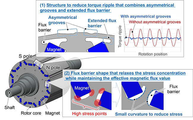 Fig 2. Rotor structure to reduce torque ripple and vibrations under high-speed rotating conditions.